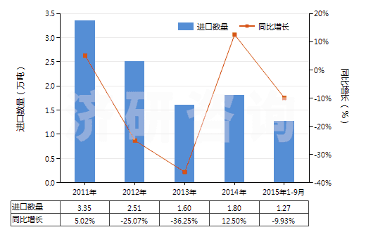 2011-2015年9月中國人造石墨(HS38011000)進(jìn)口量及增速統(tǒng)計